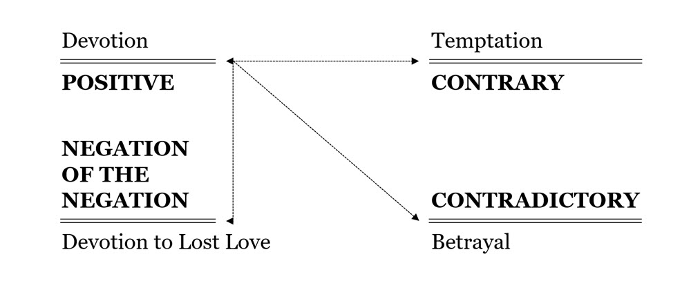 Positive: Devotion
Contrary: Temptation
Contradictory: Betrayal
Negation of the Negation: Devotion to Lost Love