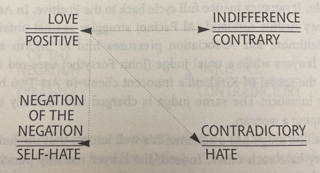 Positive: Love
Contrary: Indifference
Contradictory: Hate
Negation of the Negation: Self-Hate