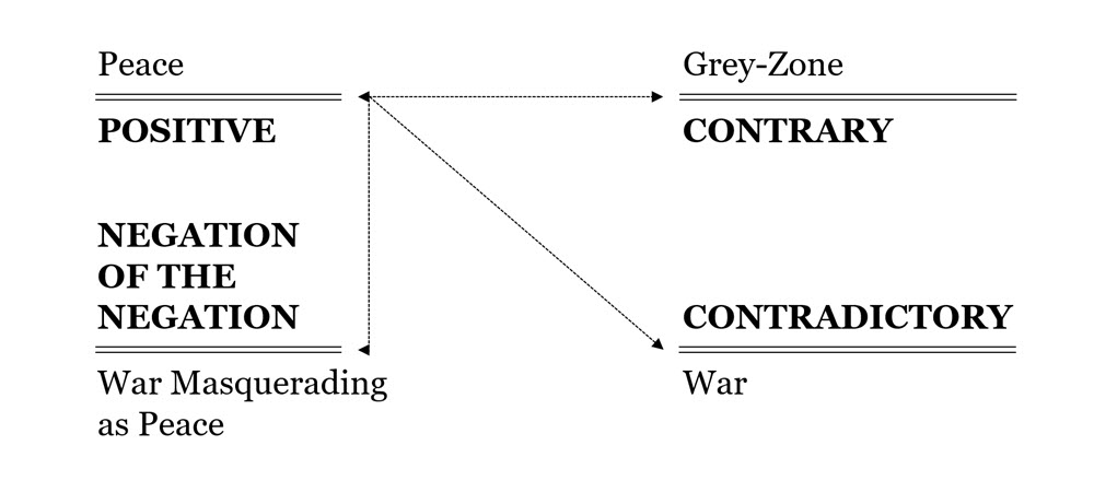 Positive: Peace
Contrary: Grey-Zone
Contradictory: War
Negation of the Negation: War Masquerading as Peace