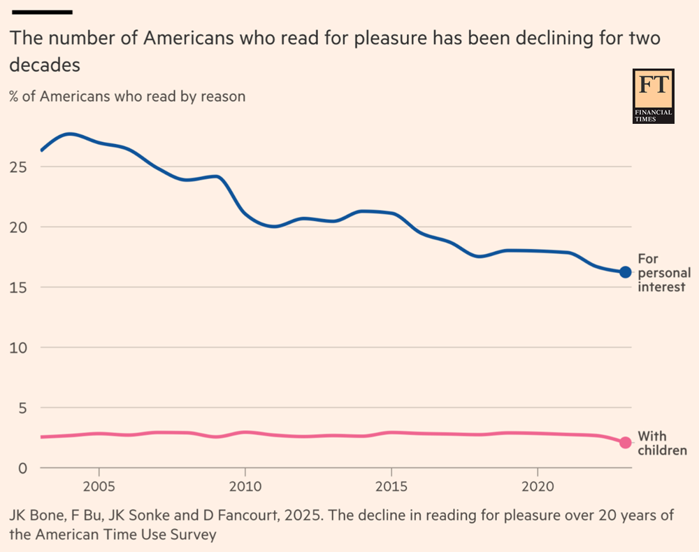 Chart from the Financial Times showing a decline in reading for fun over the past two decades and a consistently low rate of parents reading to children